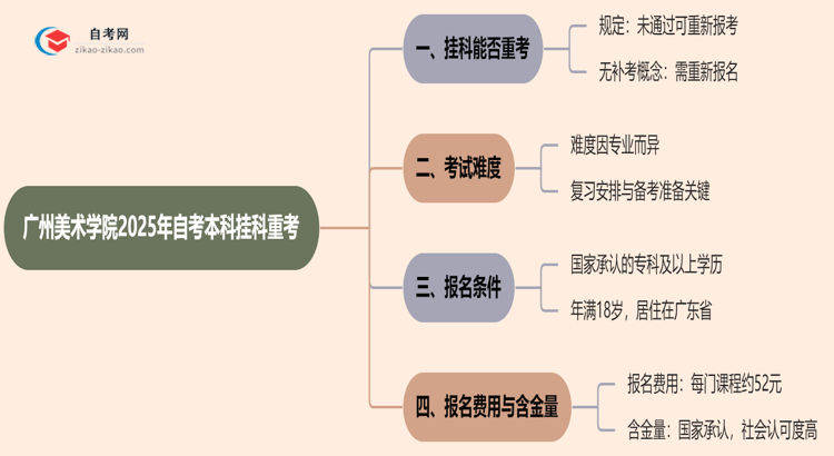 广州美术学院2025年自考本科挂科后能重考吗？思维导图