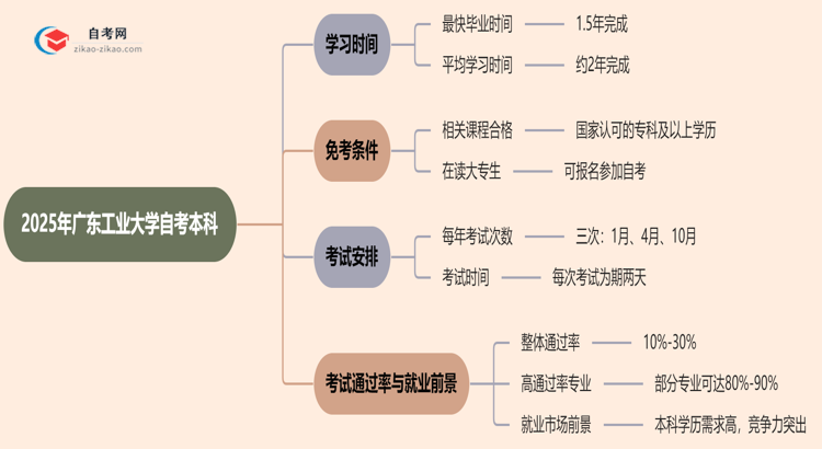 广东工业大学2025年读自考本科要多久才能读完？思维导图