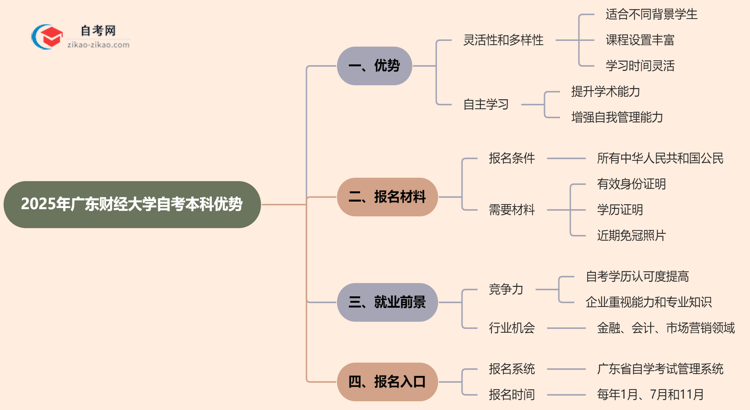 2025年读广东财经大学的自考本科有哪些优势？思维导图