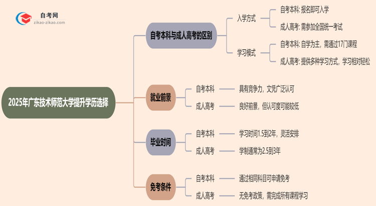 【图文】2025年广东技术师范大学提升学历选自考本科好还是选成人高考好？