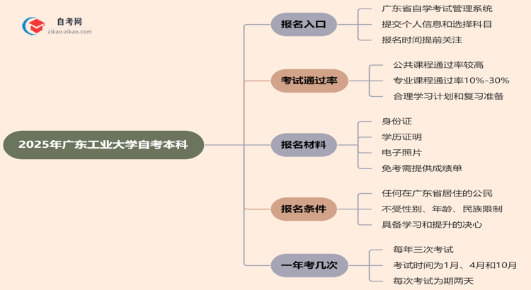 广东工业大学2025年自考本科在哪里报名？思维导图