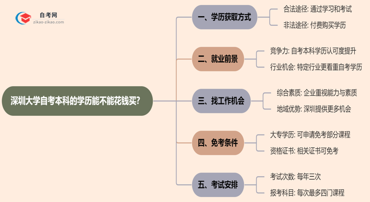 深圳大学自考本科的学历能不能花钱买？（2025年新）思维导图