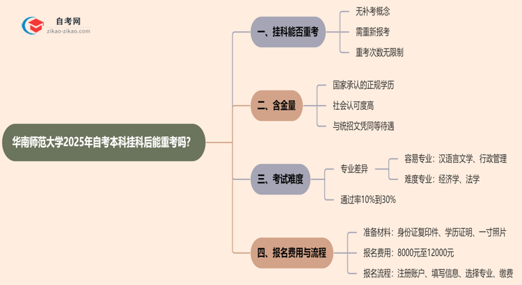 华南师范大学2025年自考本科挂科后能重考吗？思维导图