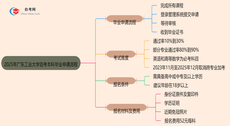 2025年广东工业大学自考本科毕业申请流程思维导图