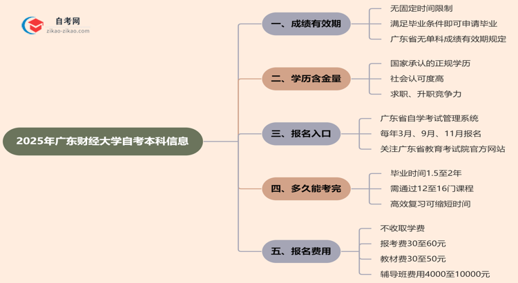 广东财经大学自考本科2025年的成绩能保留几年？思维导图