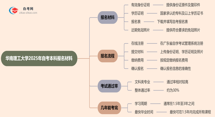 华南理工大学2025年自考本科报名都需要用到哪些材料？思维导图