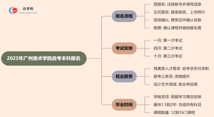 2025年广州美术学院自考本科怎么报名？思维导图