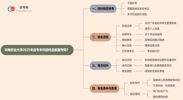 华南农业大学2025年自考本科挂科后能重考吗？思维导图