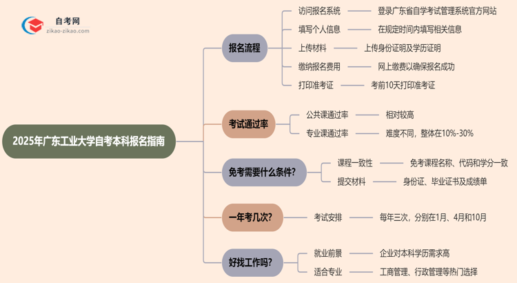 2025年广东工业大学自考本科怎么报名？思维导图