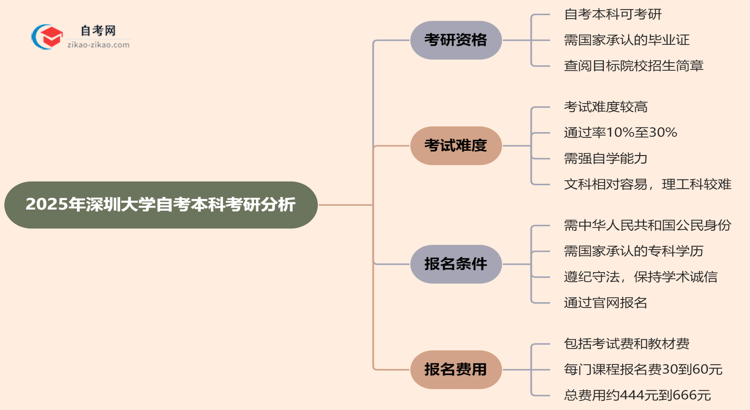 2025年深圳大学的自考本科学历能用来考研吗？思维导图