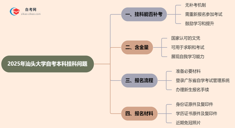 汕头大学2025年自考本科挂科后能重考吗？思维导图