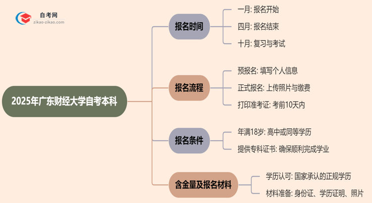 2025年广东财经大学自考本科的报名时间思维导图