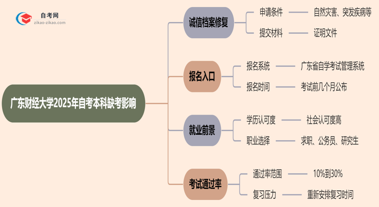 广东财经大学2025年自考本科缺考会有什么影响？思维导图