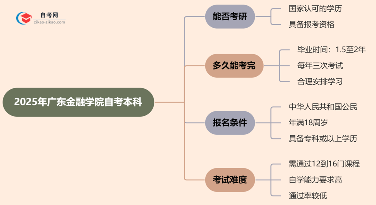 2025年广东金融学院的自考本科学历能用来考研吗？思维导图