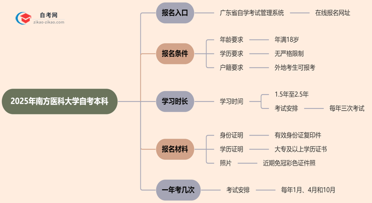 南方医科大学2025年自考本科在哪里报名？思维导图