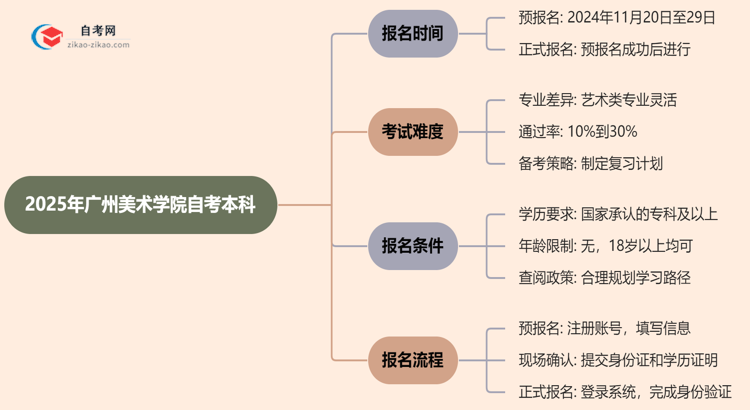 2025年广州美术学院自考本科的报名时间思维导图