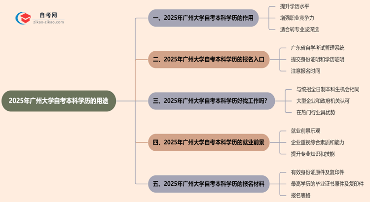 【答疑】2025年广州大学自考本科学历有哪些用途？