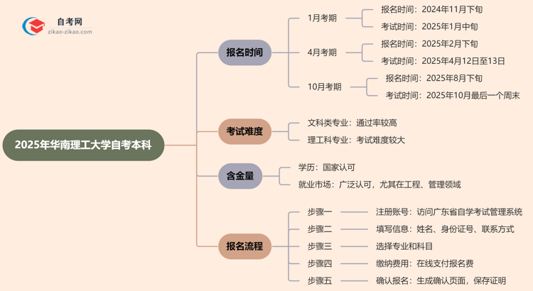 2025年华南理工大学自考本科的报名时间思维导图