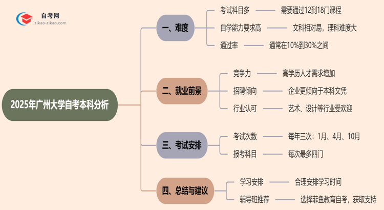 广州大学2025年自考本科难不难？思维导图