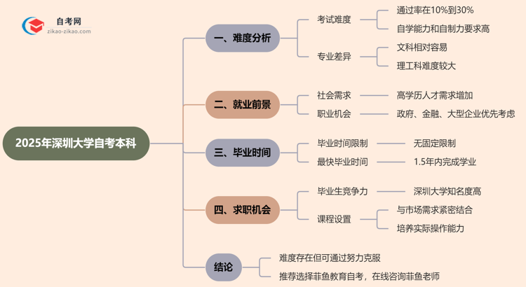 深圳大学2025年自考本科难不难？思维导图