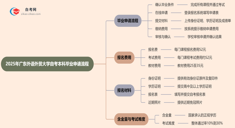 2025年广东外语外贸大学自考本科毕业申请流程思维导图