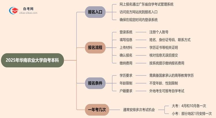 华南农业大学2025年自考本科在哪里报名？思维导图