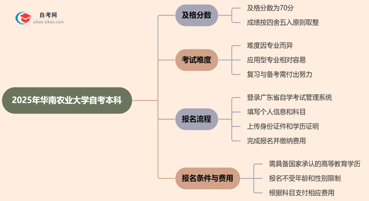 2025年华南农业大学的自考本科需要考几分才能通过？思维导图