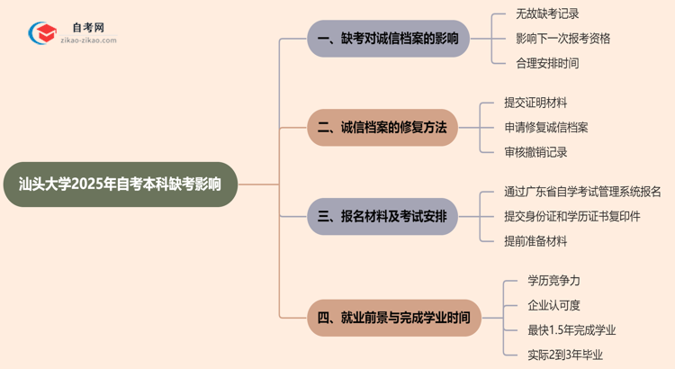 汕头大学2025年自考本科缺考会有什么影响？思维导图