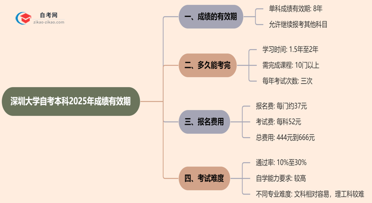 深圳大学自考本科2025年的成绩能保留几年？思维导图