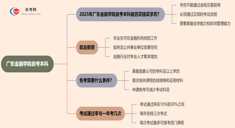 广东金融学院自考本科的学历能不能花钱买？（2025年新）思维导图