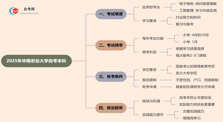 华南农业大学2025年自考本科难不难？思维导图