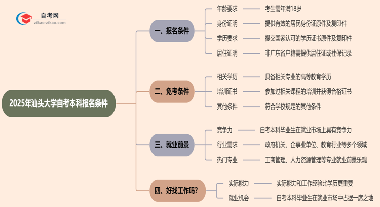 2025年汕头大学自考本科报名条件什么？思维导图