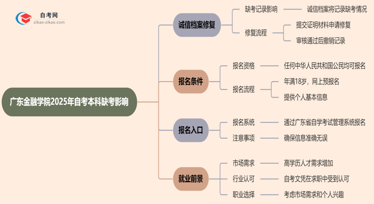 广东金融学院2025年自考本科缺考会有什么影响？思维导图