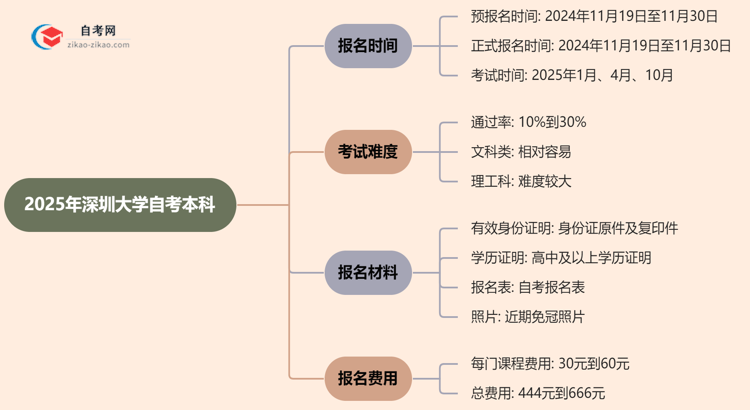 2025年深圳大学自考本科的报名时间思维导图