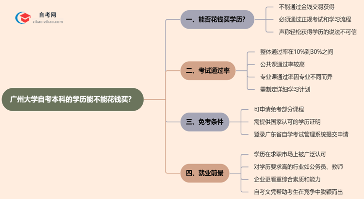 广州大学自考本科的学历能不能花钱买？（2025年新）思维导图