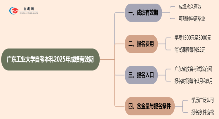 广东工业大学自考本科2025年的成绩能保留几年？思维导图