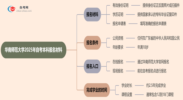 华南师范大学2025年自考本科报名都需要用到哪些材料？思维导图