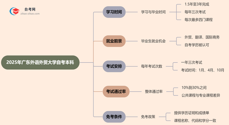 广东外语外贸大学2025年读自考本科要多久才能读完？思维导图