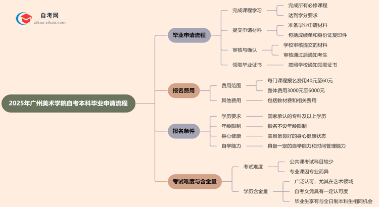 2025年广州美术学院自考本科毕业申请流程思维导图