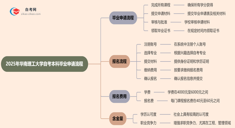 2025年华南理工大学自考本科毕业申请流程思维导图