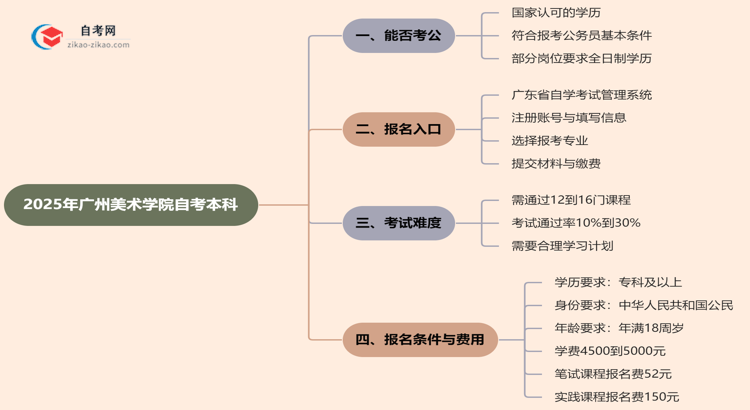 2025年广州美术学院自考本科学历能考公吗？思维导图