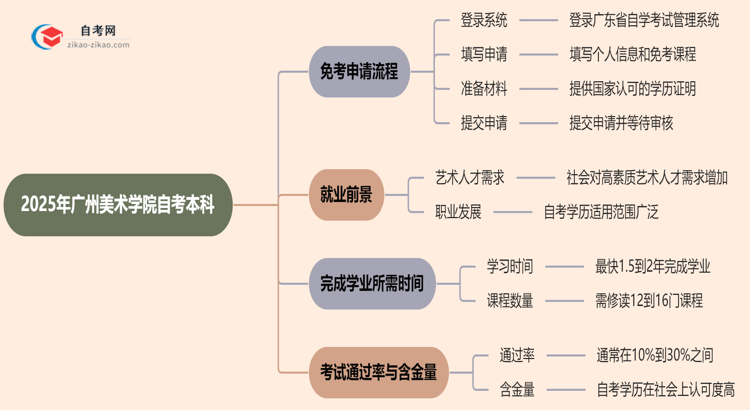 2025年广州美术学院自考本科学历怎么申请免考？思维导图