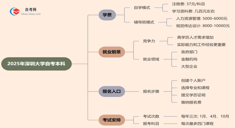 深圳大学2025年自考本科学费需要花多少钱？思维导图