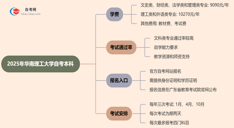 华南理工大学2025年自考本科学费需要花多少钱？思维导图