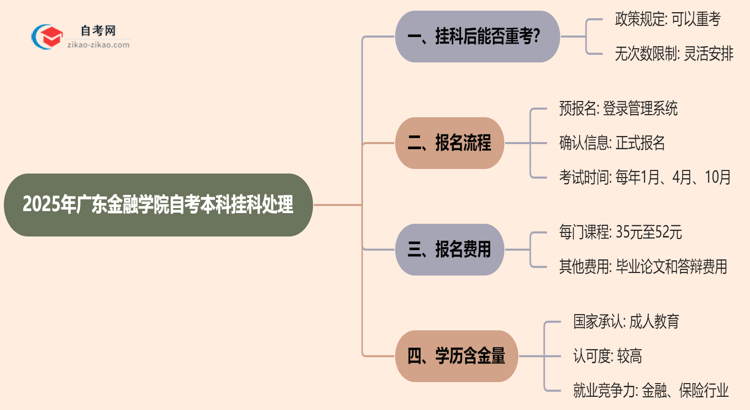 广东金融学院2025年自考本科挂科后能重考吗？思维导图