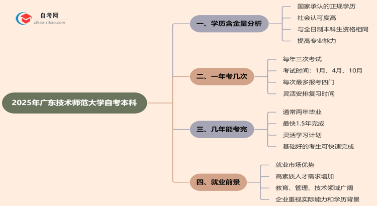 广东技术师范大学自考本科的学历有含金量吗？（2025年）思维导图