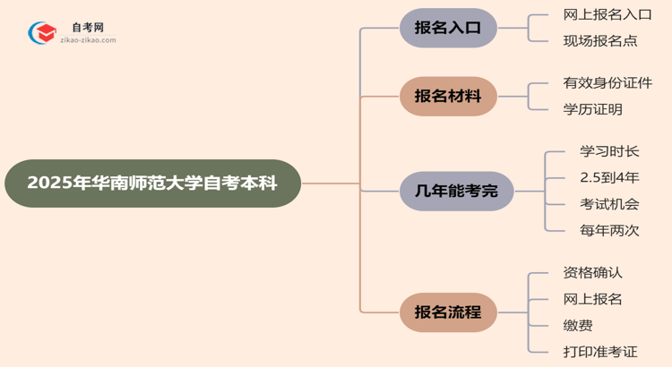 华南师范大学2025年自考本科在哪里报名？思维导图