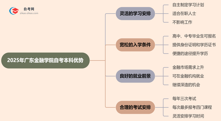 2025年读广东金融学院的自考本科有哪些优势？思维导图