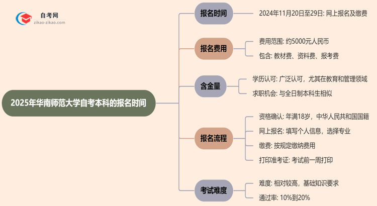 2025年华南师范大学自考本科的报名时间思维导图