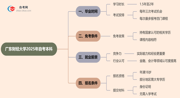 广东财经大学2025年读自考本科要多久才能读完？思维导图